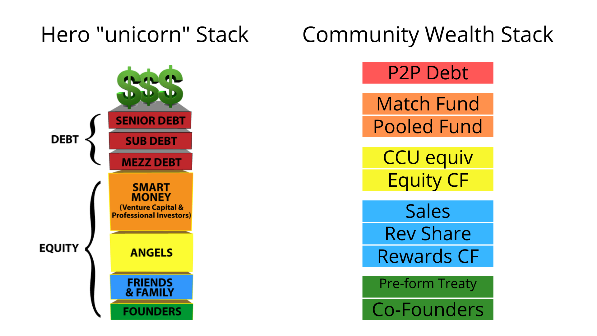 community wealth stack